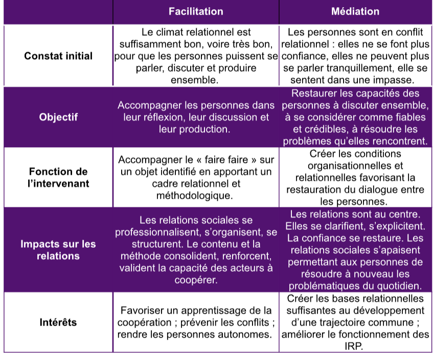 différence facilitation mediation